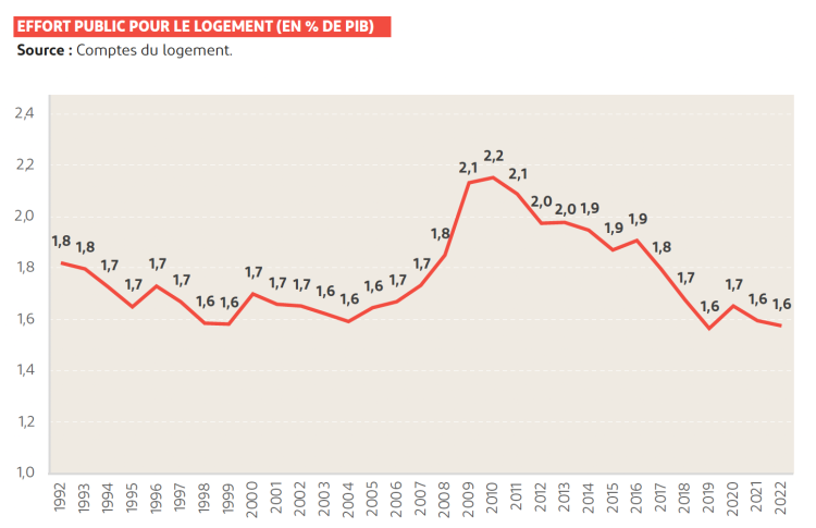 effort public pour le logement