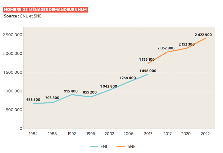 demandeurs de logement social