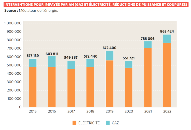 impayés par an