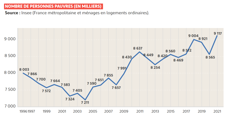 Nombre de personnes pauvres 